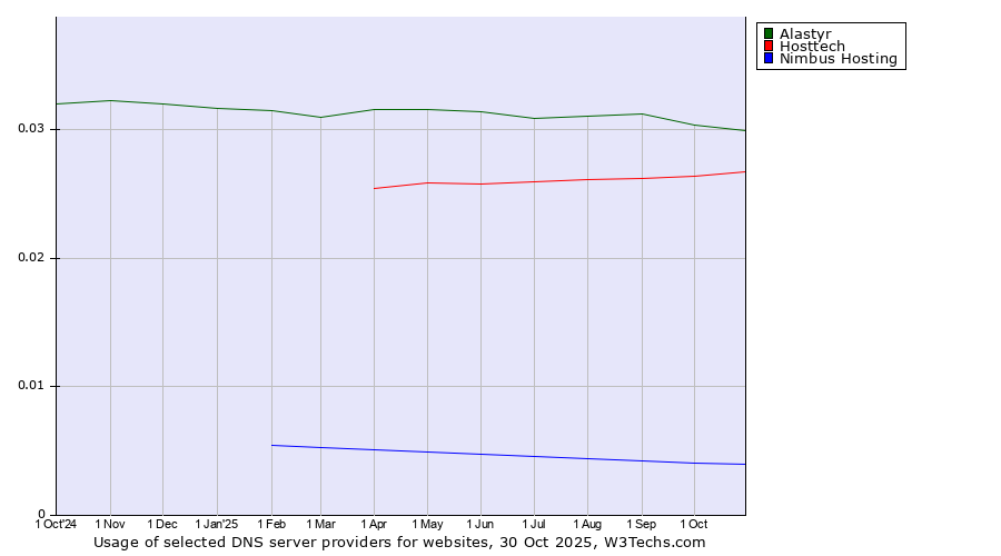 Historical trends in the usage of Alastyr vs. Hosttech vs. Nimbus Hosting