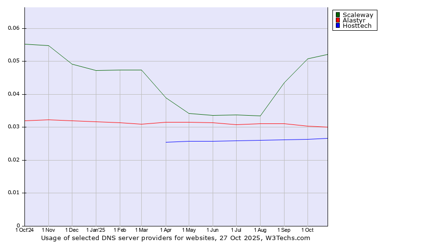 Historical trends in the usage of Scaleway vs. Alastyr vs. Hosttech