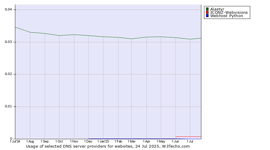 Historical trends in the usage of Alastyr vs. ICONZ-Webvisions vs. Webhost Python