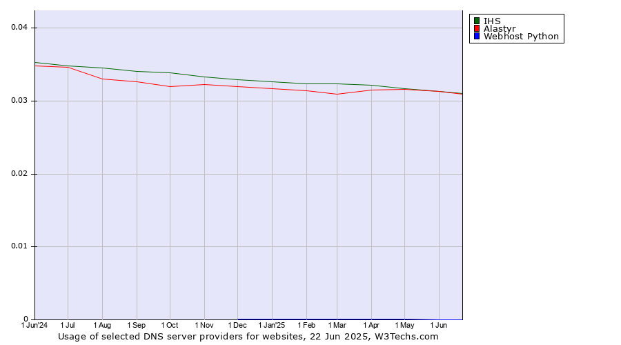 Historical trends in the usage of Alastyr vs. IHS vs. Webhost Python