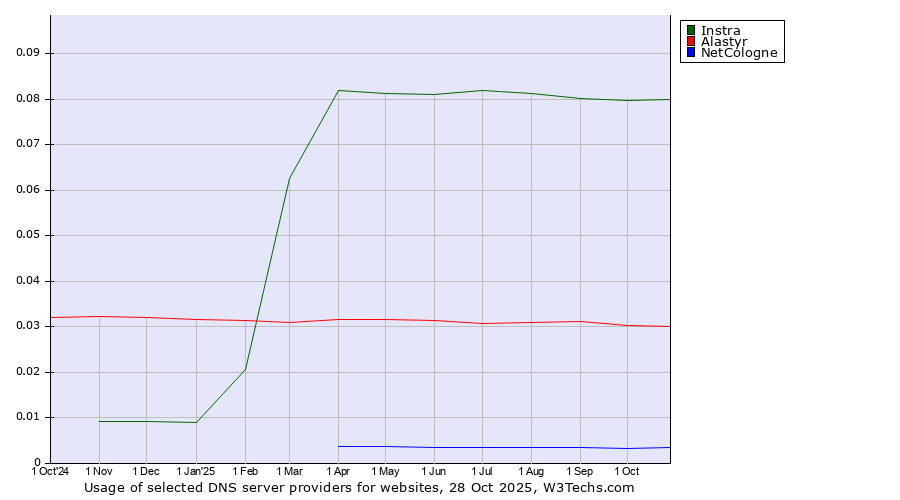 Historical trends in the usage of Instra vs. Alastyr vs. NetCologne