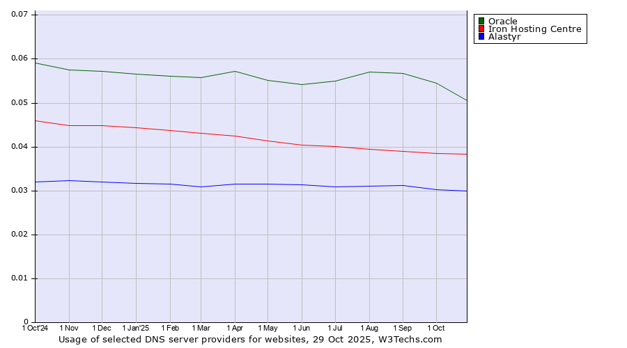 Historical trends in the usage of Oracle vs. Iron Hosting Centre vs. Alastyr