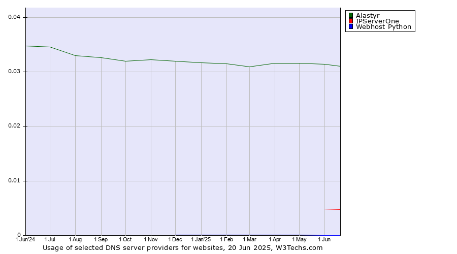 Historical trends in the usage of Alastyr vs. IPServerOne vs. Webhost Python