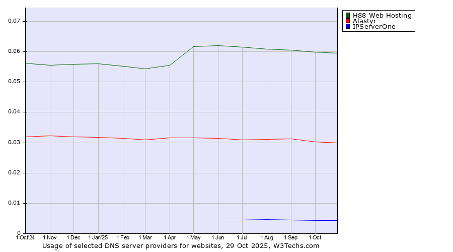 Historical trends in the usage of H88 Web Hosting vs. Alastyr vs. IPServerOne