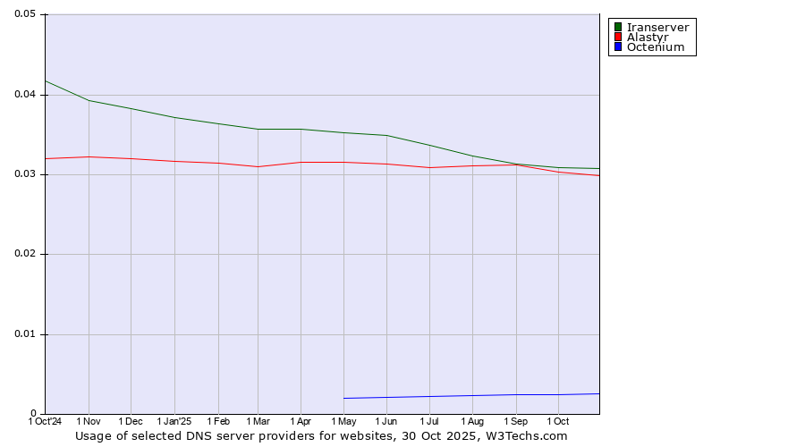 Historical trends in the usage of Iranserver vs. Alastyr vs. Octenium