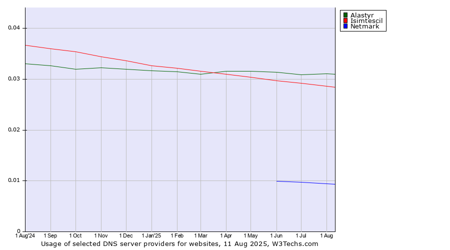 Historical trends in the usage of Alastyr vs. Isimtescil vs. Netmark