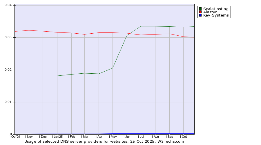Historical trends in the usage of ScalaHosting vs. Alastyr vs. Key-Systems