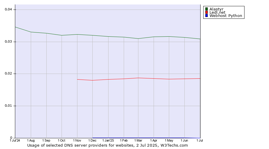 Historical trends in the usage of Alastyr vs. Ledl.net vs. Webhost Python
