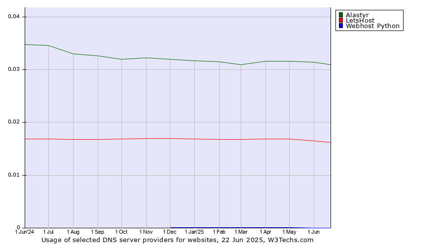Historical trends in the usage of Alastyr vs. LetsHost vs. Webhost Python