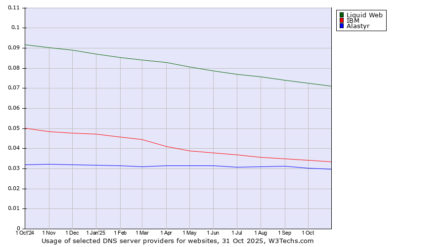 Historical trends in the usage of Liquid Web vs. IBM vs. Alastyr