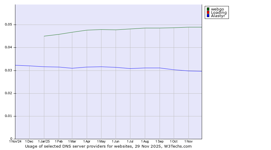 Historical trends in the usage of webgo vs. Loading vs. Alastyr