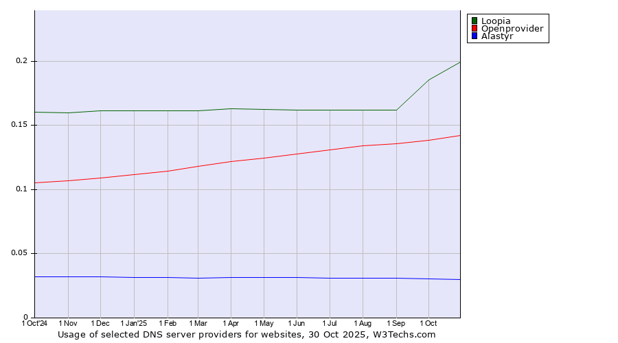 Historical trends in the usage of Loopia vs. Openprovider vs. Alastyr