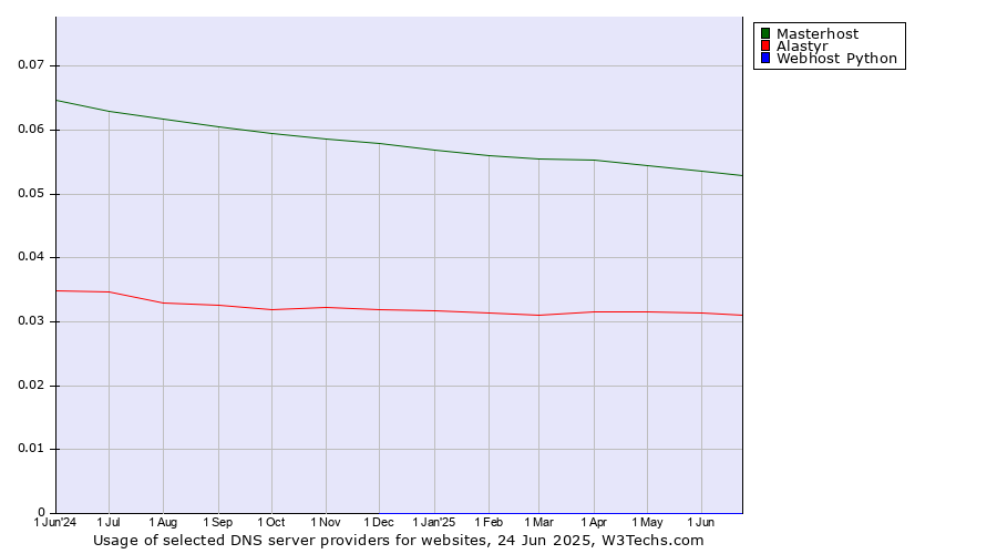 Historical trends in the usage of Masterhost vs. Alastyr vs. Webhost Python