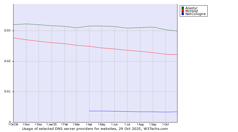 Historical trends in the usage of Alastyr vs. McHost vs. NetCologne