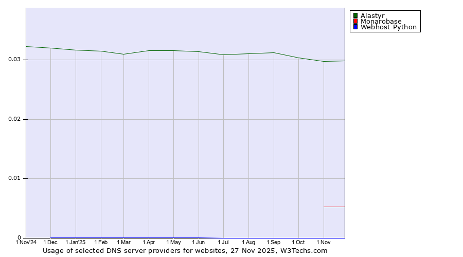 Historical trends in the usage of Alastyr vs. Monarobase vs. Webhost Python