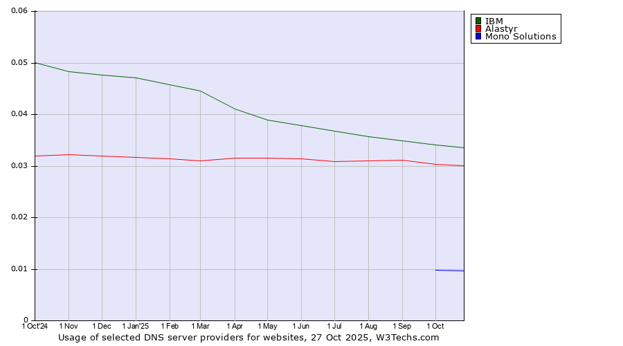 Historical trends in the usage of IBM vs. Alastyr vs. Mono Solutions