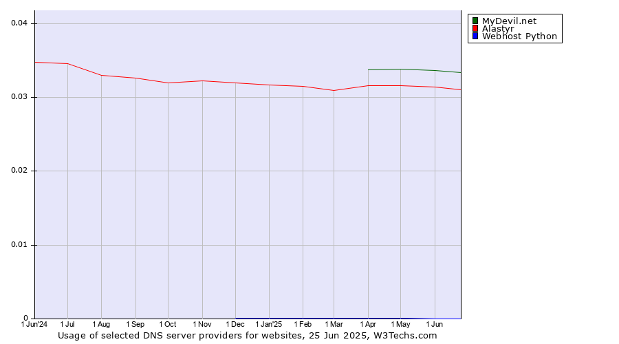 Historical trends in the usage of MyDevil.net vs. Alastyr vs. Webhost Python