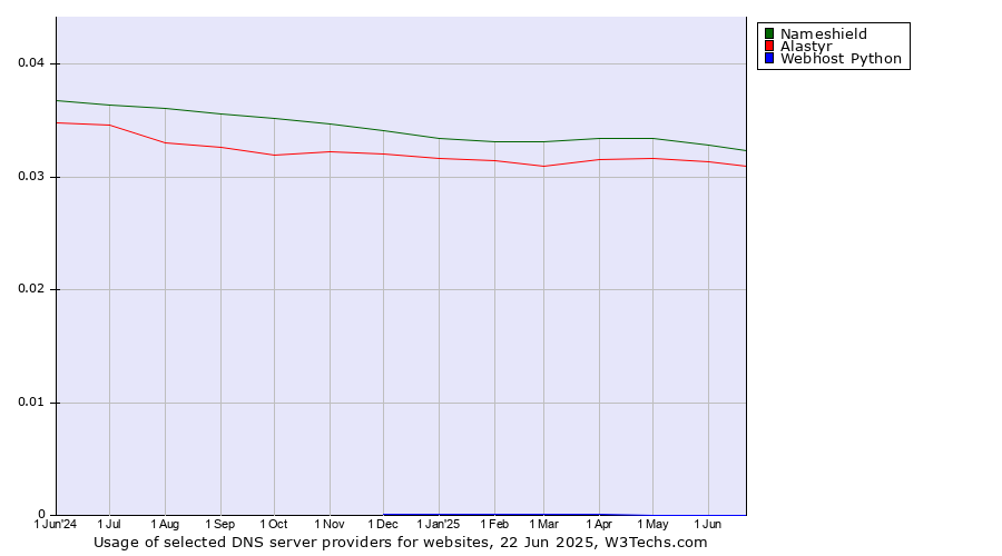 Historical trends in the usage of Nameshield vs. Alastyr vs. Webhost Python