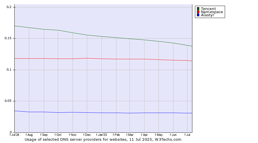 Historical trends in the usage of Tencent vs. Namespace vs. Alastyr