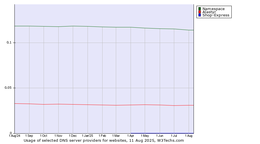 Historical trends in the usage of Namespace vs. Alastyr vs. Shop-Express