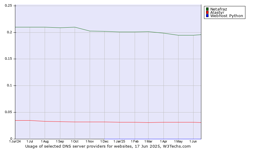 Historical trends in the usage of Netafraz vs. Alastyr vs. Webhost Python