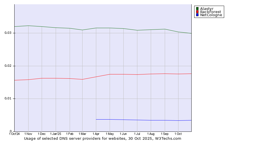 Historical trends in the usage of Alastyr vs. RackForest vs. NetCologne