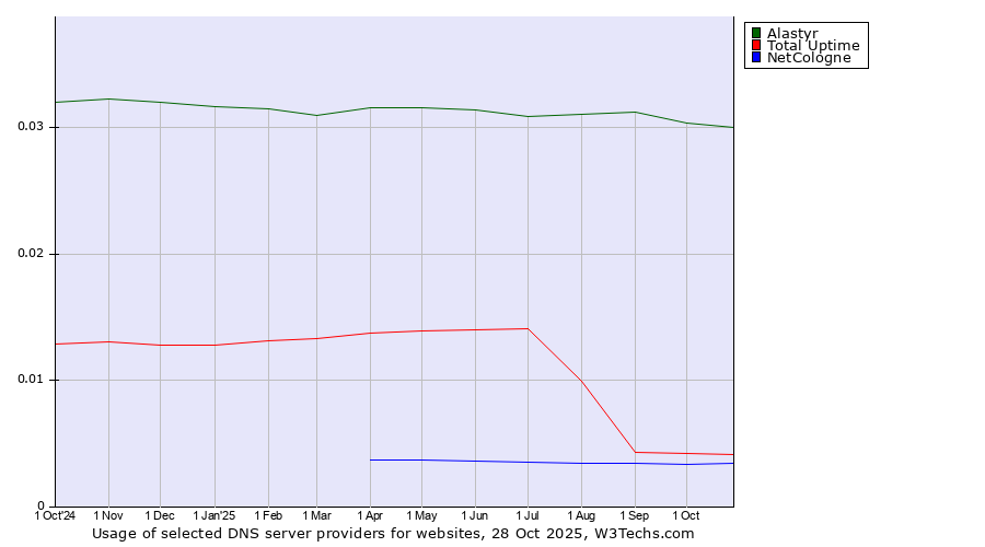 Historical trends in the usage of Alastyr vs. Total Uptime vs. NetCologne