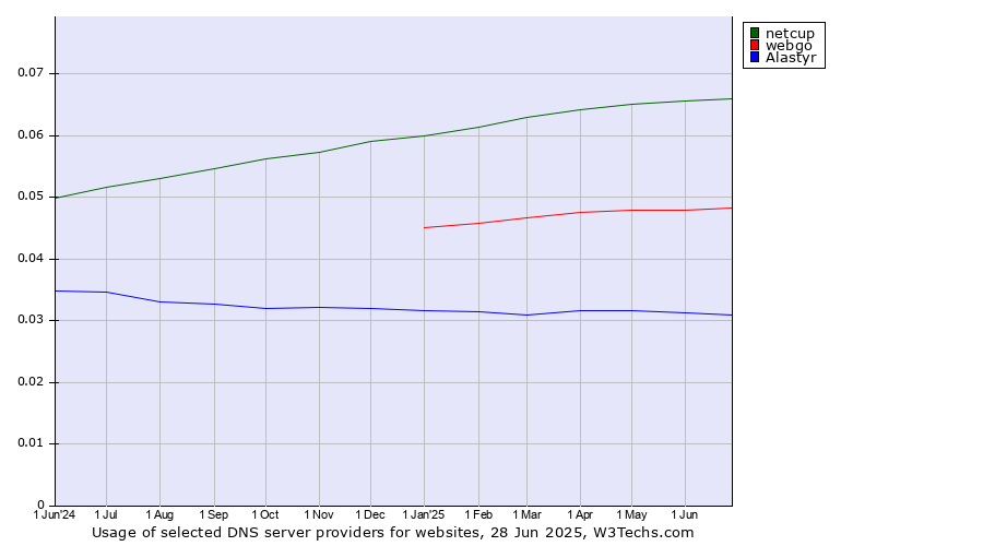 Historical trends in the usage of netcup vs. webgo vs. Alastyr