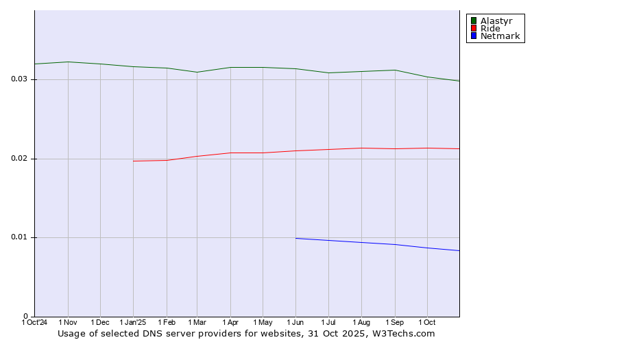 Historical trends in the usage of Alastyr vs. Ride vs. Netmark