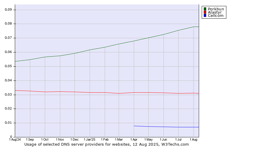 Historical trends in the usage of Porkbun vs. Alastyr vs. Cellcom