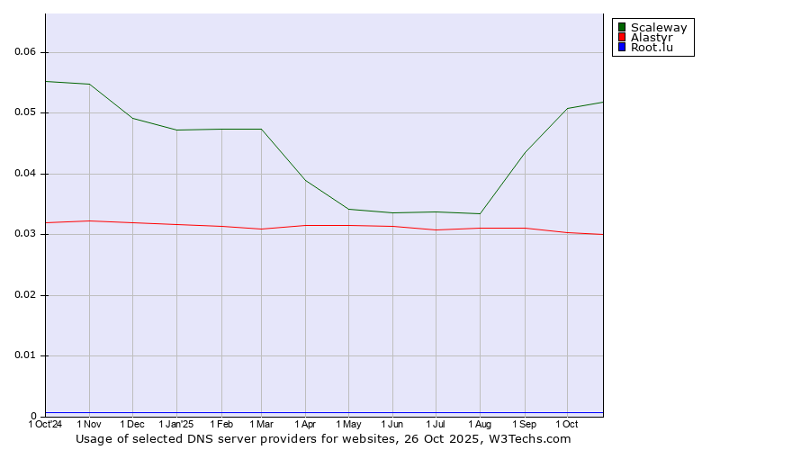 Historical trends in the usage of Scaleway vs. Alastyr vs. Root.lu