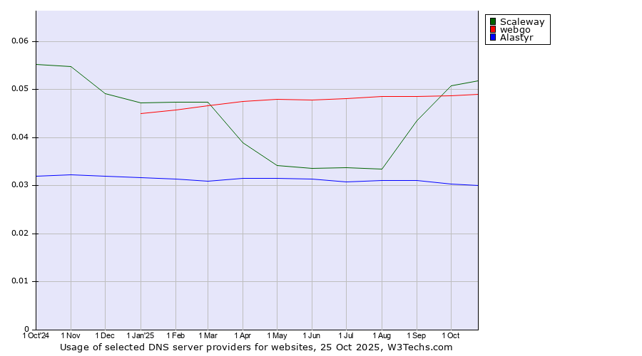Historical trends in the usage of Scaleway vs. webgo vs. Alastyr