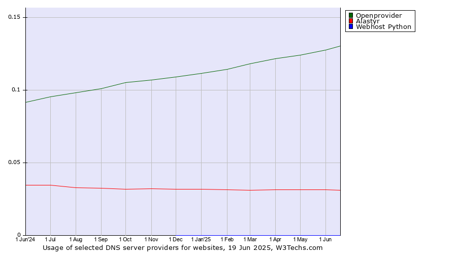 Historical trends in the usage of Openprovider vs. Alastyr vs. Webhost Python