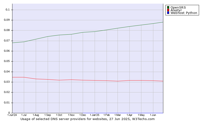Historical trends in the usage of OpenSRS vs. Alastyr vs. Webhost Python
