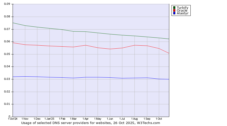 Historical trends in the usage of Turbify vs. Oracle vs. Alastyr