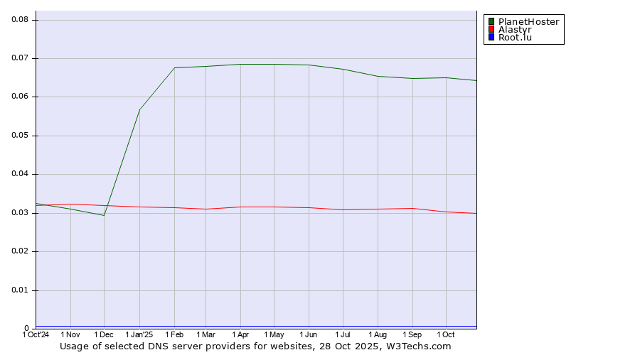 Historical trends in the usage of PlanetHoster vs. Alastyr vs. Root.lu