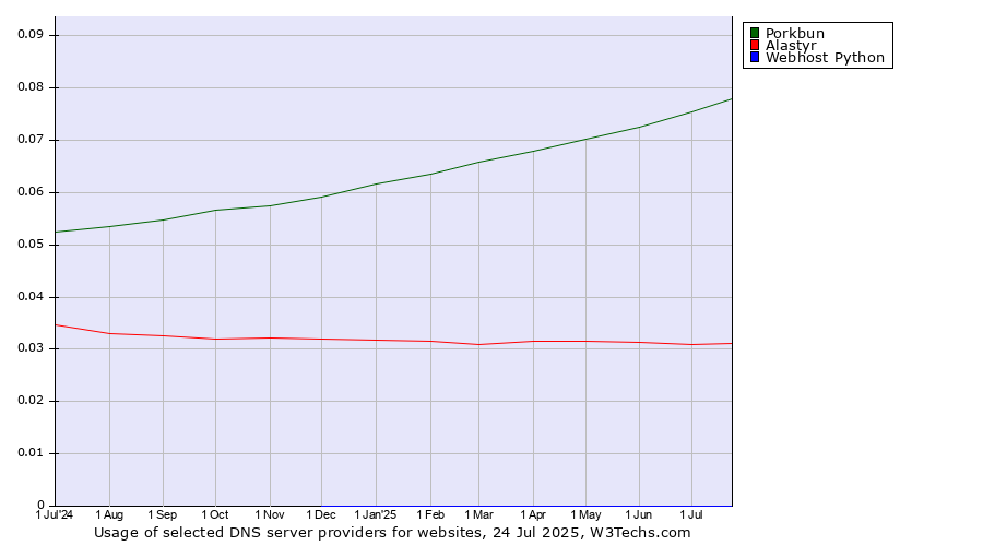 Historical trends in the usage of Porkbun vs. Alastyr vs. Webhost Python