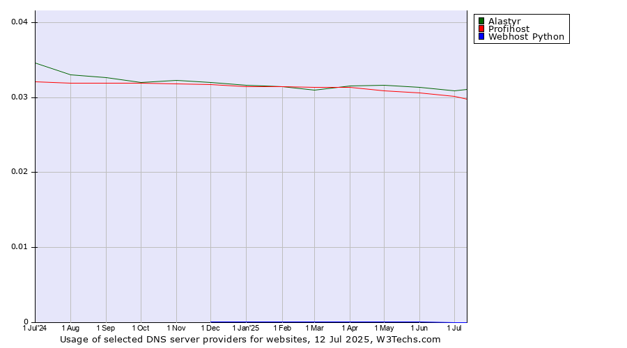 Historical trends in the usage of Alastyr vs. Profihost vs. Webhost Python