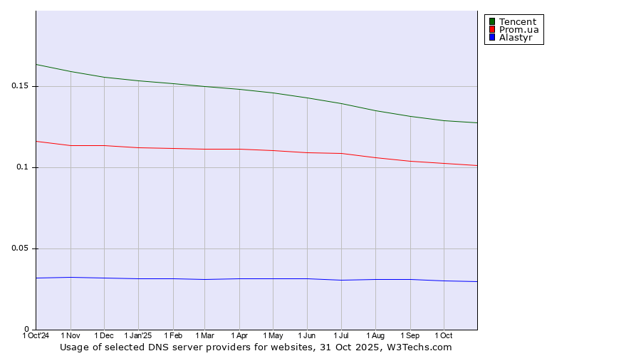 Historical trends in the usage of Tencent vs. Prom.ua vs. Alastyr