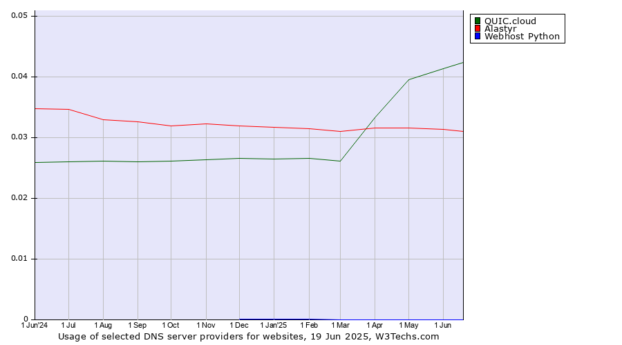 Historical trends in the usage of QUIC.cloud vs. Alastyr vs. Webhost Python