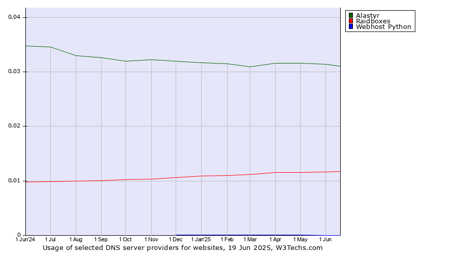 Historical trends in the usage of Alastyr vs. Raidboxes vs. Webhost Python