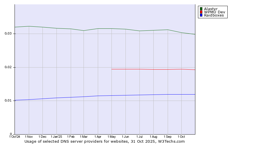 Historical trends in the usage of Alastyr vs. WPMU Dev vs. Raidboxes