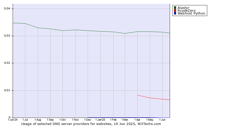 Historical trends in the usage of Alastyr vs. RcodeZero vs. Webhost Python