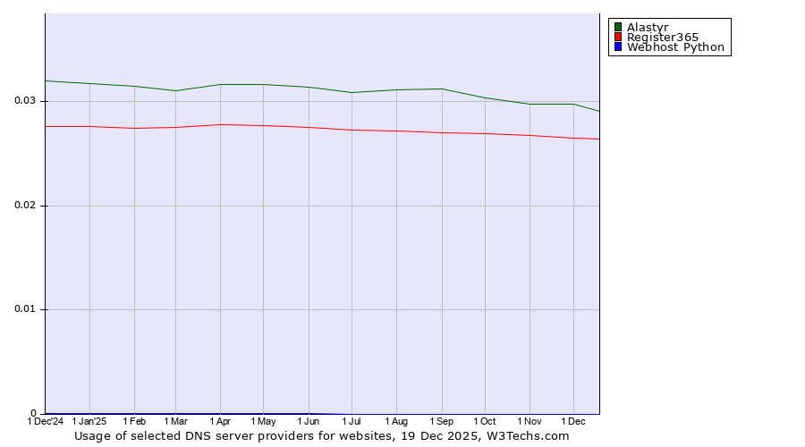 Historical trends in the usage of Alastyr vs. Register365 vs. Webhost Python