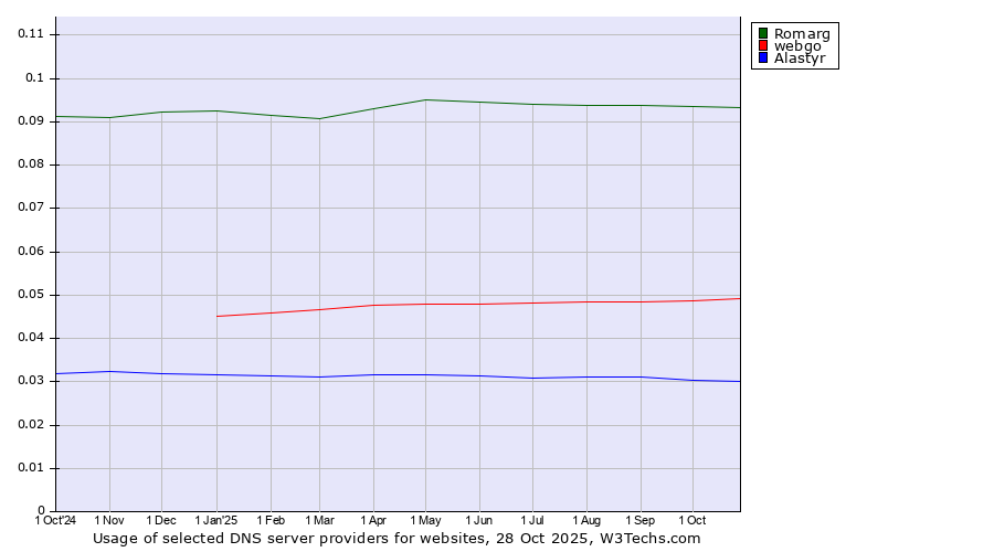 Historical trends in the usage of Romarg vs. webgo vs. Alastyr