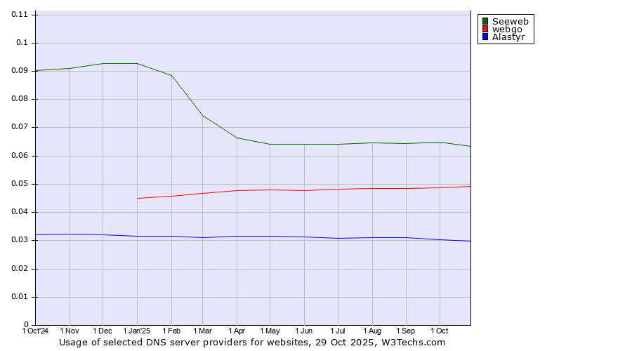 Historical trends in the usage of Seeweb vs. webgo vs. Alastyr