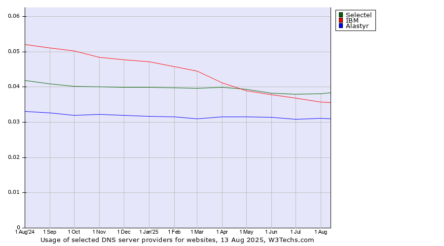 Historical trends in the usage of Selectel vs. IBM vs. Alastyr