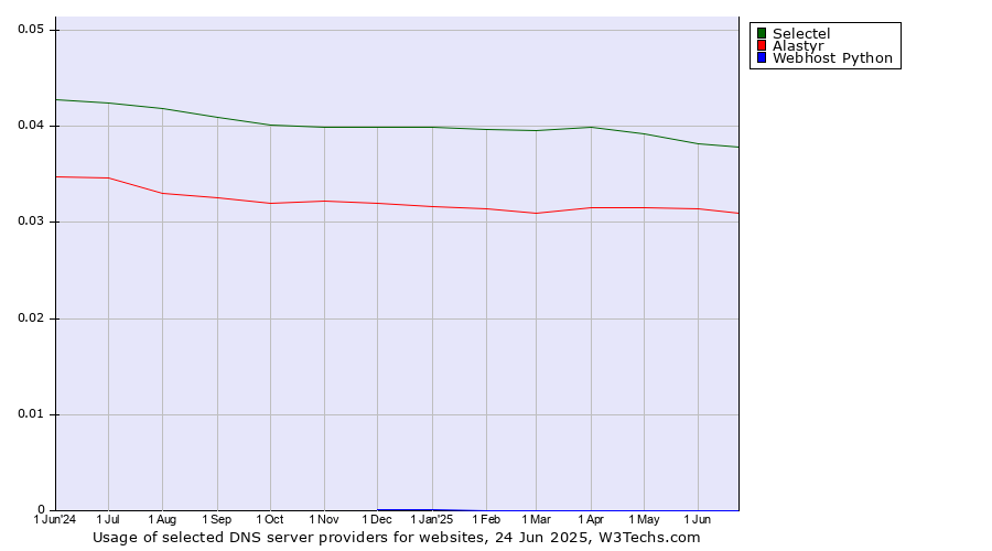 Historical trends in the usage of Selectel vs. Alastyr vs. Webhost Python