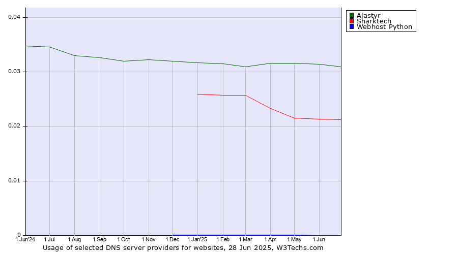 Historical trends in the usage of Alastyr vs. Sharktech vs. Webhost Python