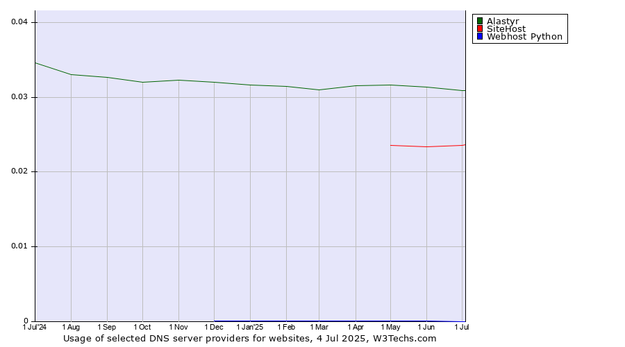 Historical trends in the usage of Alastyr vs. SiteHost vs. Webhost Python